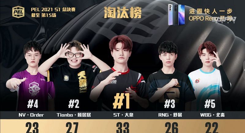 Top 5 players after PEL Finals day 3